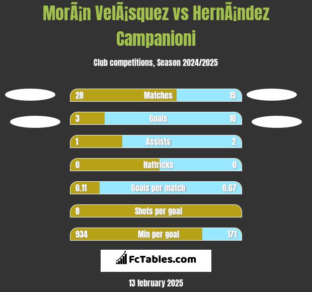 MorÃ¡n VelÃ¡squez vs HernÃ¡ndez Campanioni h2h player stats