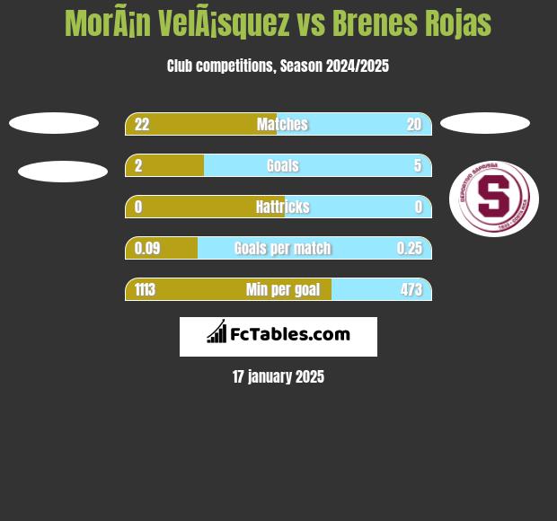 MorÃ¡n VelÃ¡squez vs Brenes Rojas h2h player stats