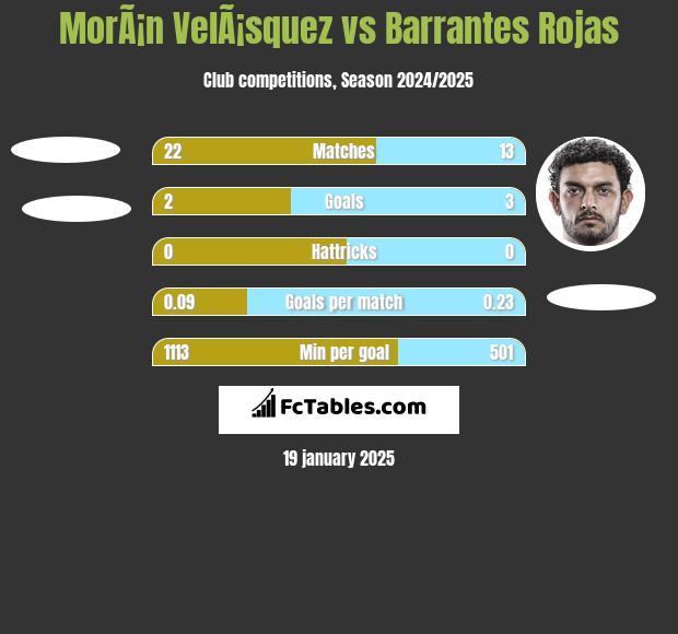 MorÃ¡n VelÃ¡squez vs Barrantes Rojas h2h player stats