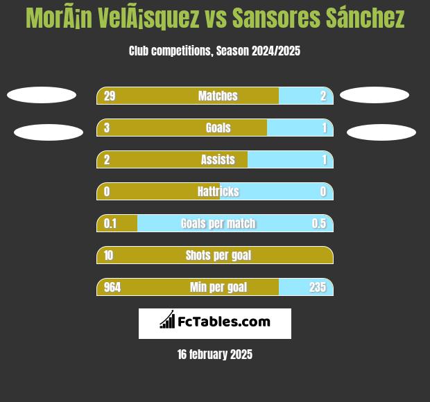 MorÃ¡n VelÃ¡squez vs Sansores Sánchez h2h player stats