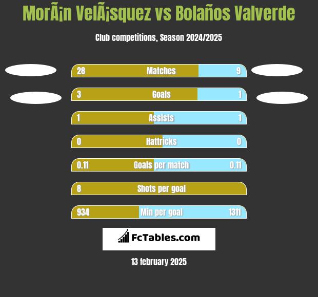 MorÃ¡n VelÃ¡squez vs Bolaños Valverde h2h player stats