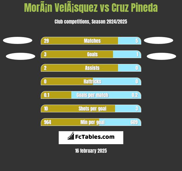 MorÃ¡n VelÃ¡squez vs Cruz Pineda h2h player stats