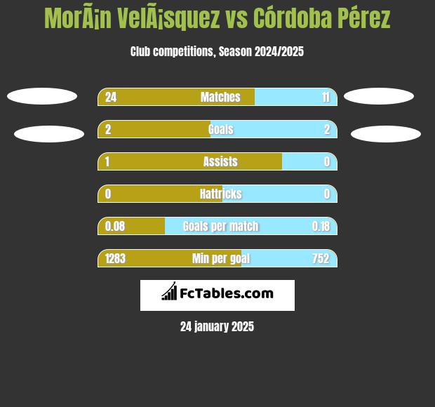 MorÃ¡n VelÃ¡squez vs Córdoba Pérez h2h player stats