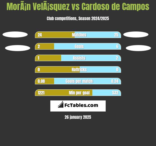 MorÃ¡n VelÃ¡squez vs Cardoso de Campos h2h player stats