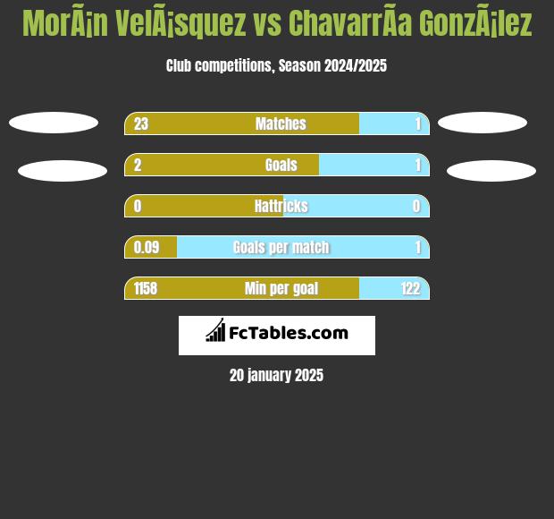 MorÃ¡n VelÃ¡squez vs ChavarrÃ­a GonzÃ¡lez h2h player stats