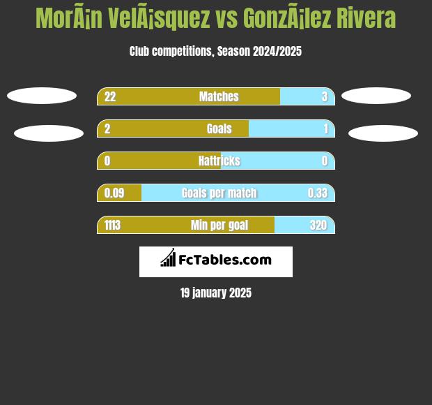 MorÃ¡n VelÃ¡squez vs GonzÃ¡lez Rivera h2h player stats