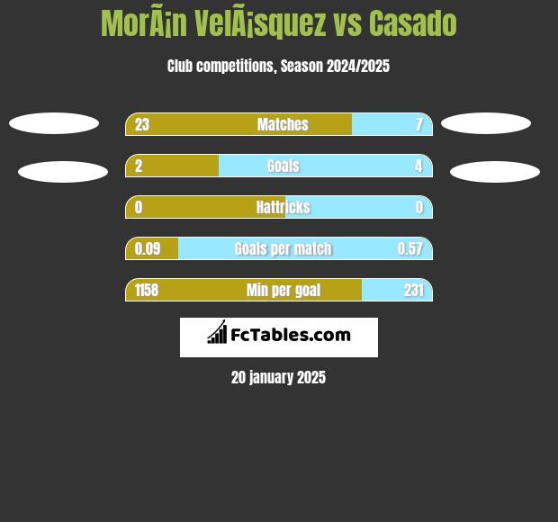 MorÃ¡n VelÃ¡squez vs Casado h2h player stats