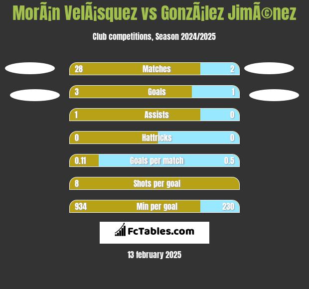 MorÃ¡n VelÃ¡squez vs GonzÃ¡lez JimÃ©nez h2h player stats