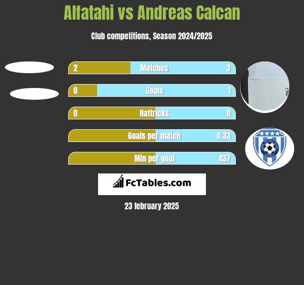 Alfatahi vs Andreas Calcan h2h player stats