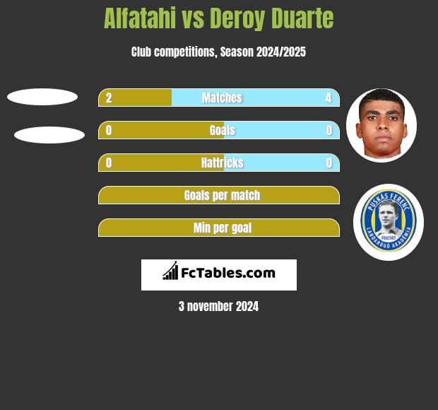 Alfatahi vs Deroy Duarte h2h player stats