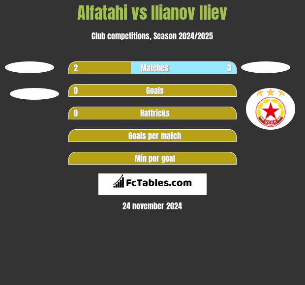 Alfatahi vs Ilianov Iliev h2h player stats