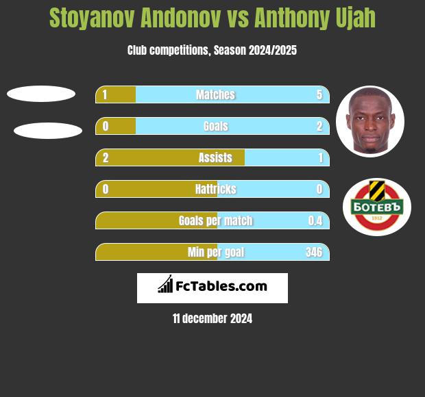 Stoyanov Andonov vs Anthony Ujah h2h player stats