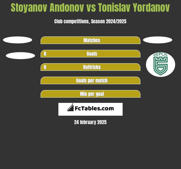 Stoyanov Andonov vs Tonislav Yordanov h2h player stats