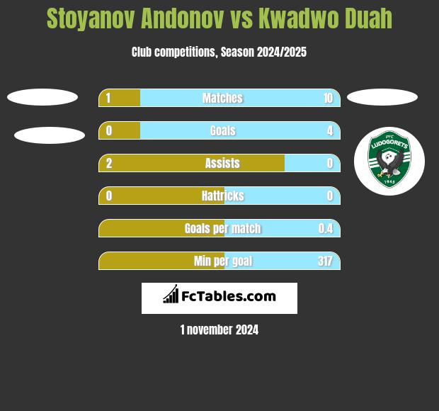 Stoyanov Andonov vs Kwadwo Duah h2h player stats