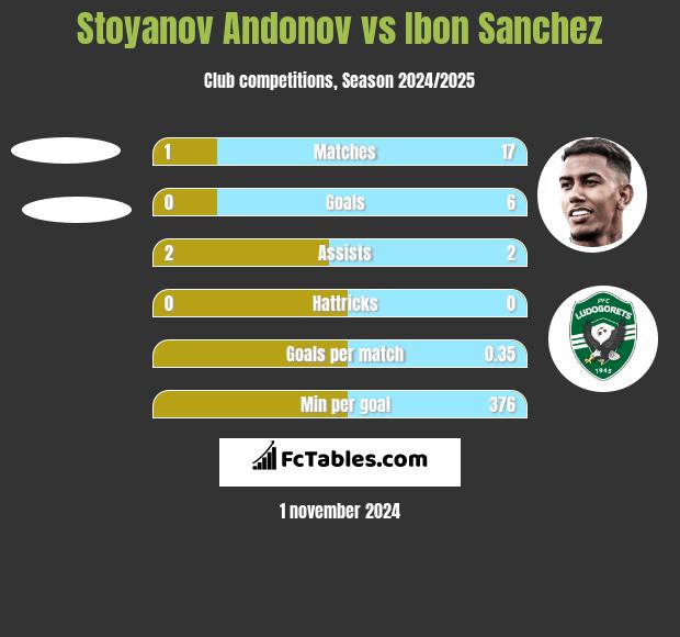 Stoyanov Andonov vs Ibon Sanchez h2h player stats