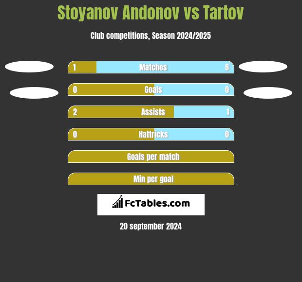 Stoyanov Andonov vs Tartov h2h player stats