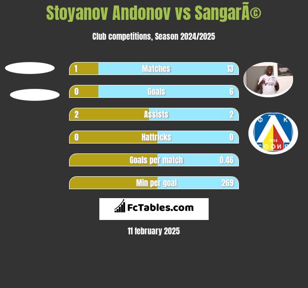 Stoyanov Andonov vs SangarÃ© h2h player stats