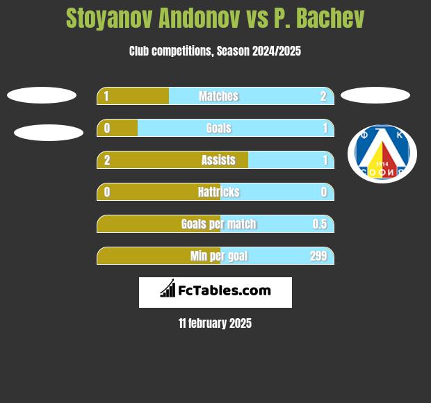 Stoyanov Andonov vs P. Bachev h2h player stats