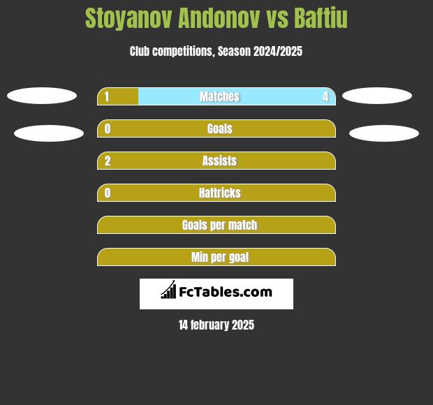 Stoyanov Andonov vs Baftiu h2h player stats