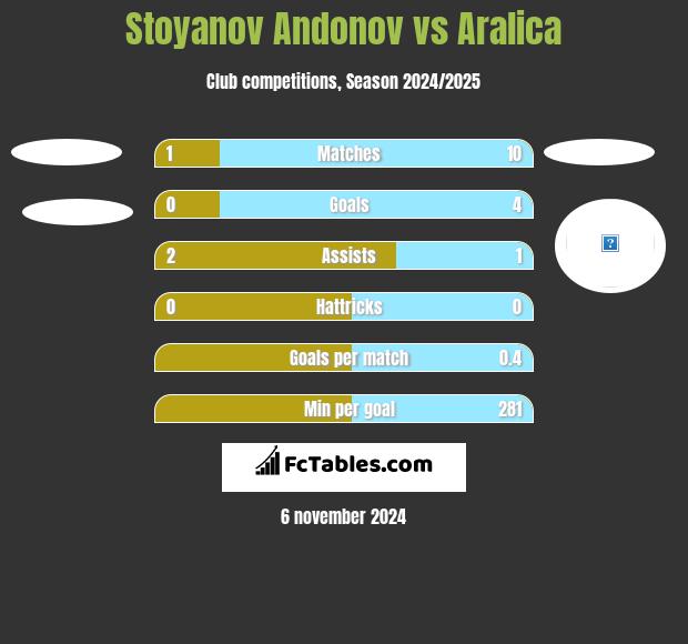 Stoyanov Andonov vs Aralica h2h player stats