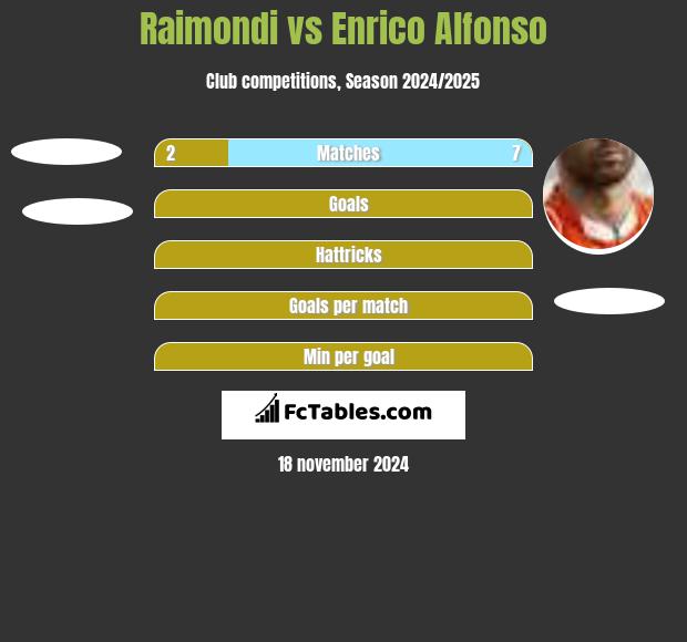 Raimondi vs Enrico Alfonso h2h player stats