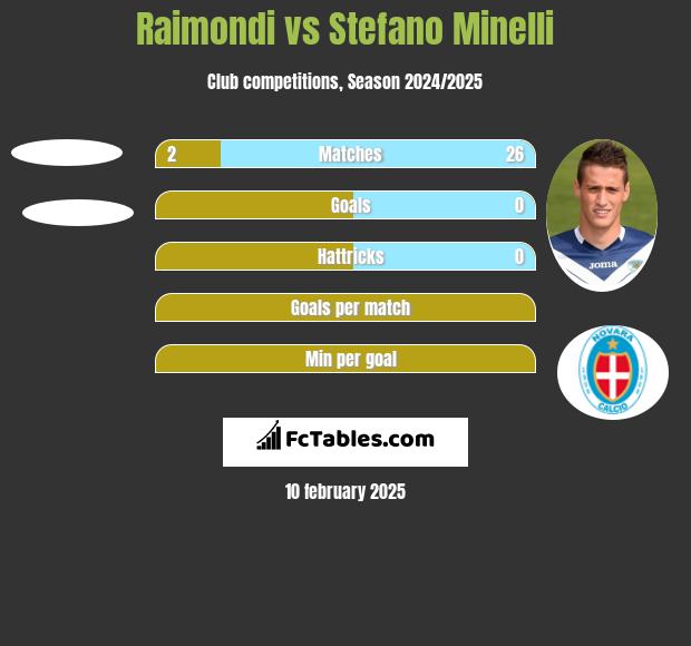 Raimondi vs Stefano Minelli h2h player stats