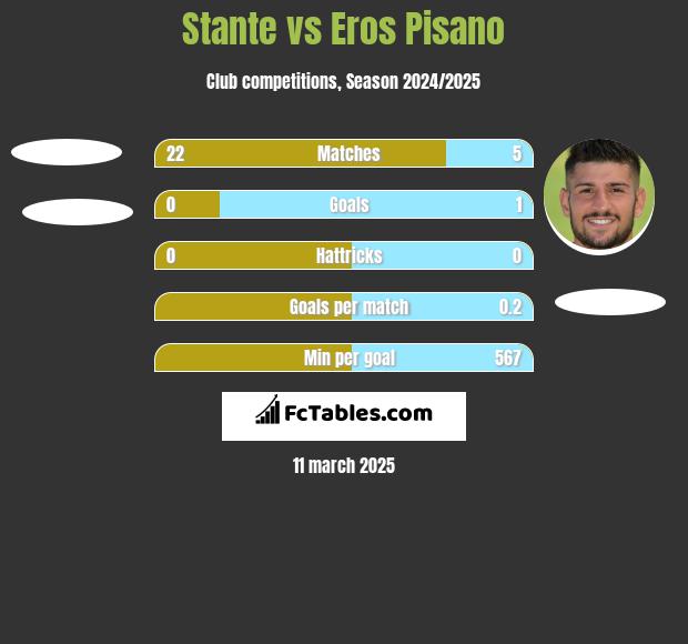 Stante vs Eros Pisano h2h player stats