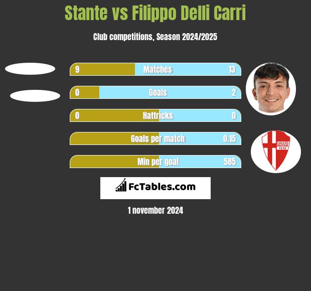 Stante vs Filippo Delli Carri h2h player stats