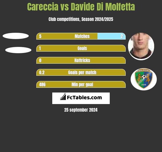 Careccia vs Davide Di Molfetta h2h player stats