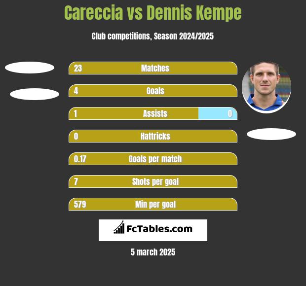 Careccia vs Dennis Kempe h2h player stats