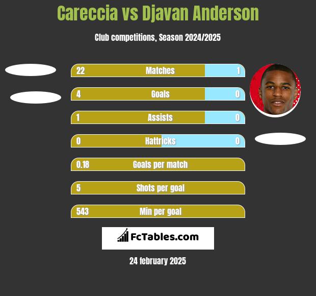 Careccia vs Djavan Anderson h2h player stats