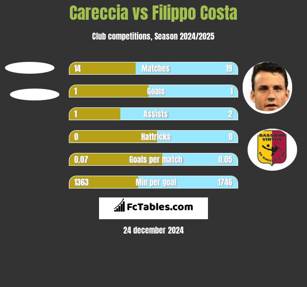 Careccia vs Filippo Costa h2h player stats