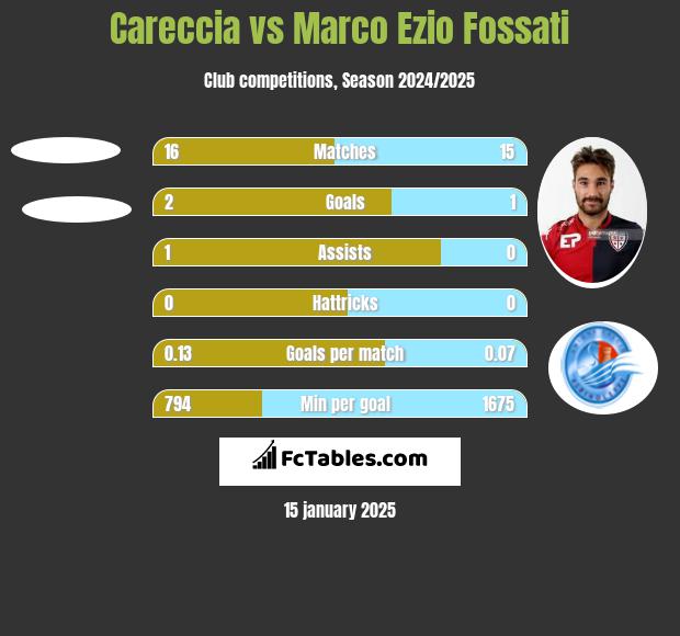 Careccia vs Marco Ezio Fossati h2h player stats