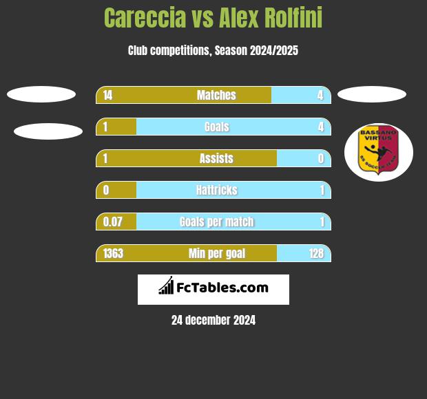 Careccia vs Alex Rolfini h2h player stats