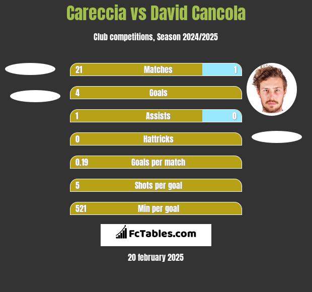 Careccia vs David Cancola h2h player stats