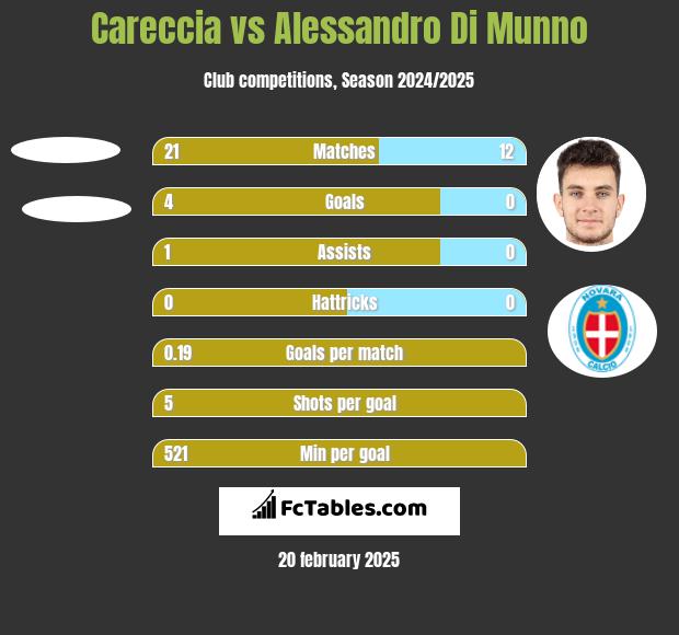 Careccia vs Alessandro Di Munno h2h player stats