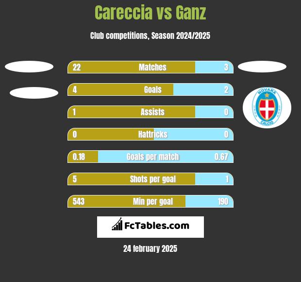 Careccia vs Ganz h2h player stats