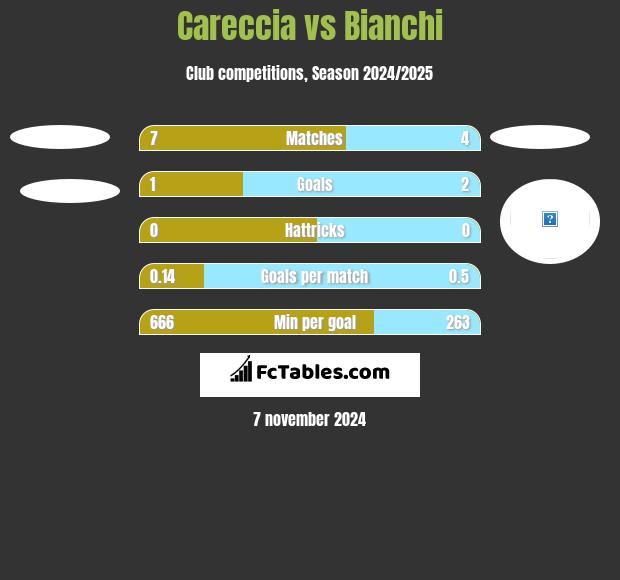 Careccia vs Bianchi h2h player stats