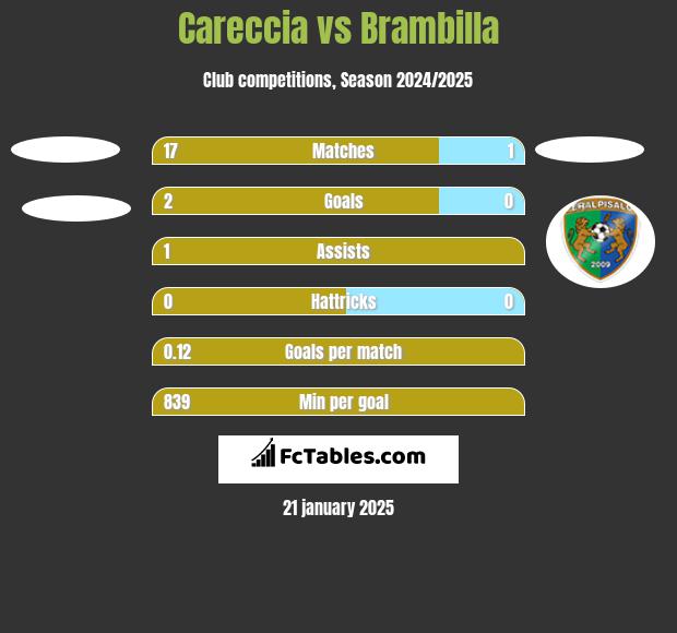 Careccia vs Brambilla h2h player stats