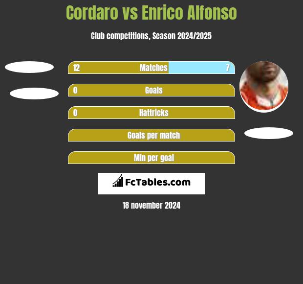 Cordaro vs Enrico Alfonso h2h player stats