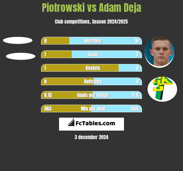 Piotrowski vs Adam Deja h2h player stats