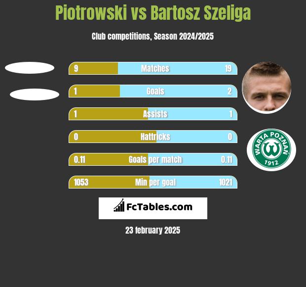 Piotrowski vs Bartosz Szeliga h2h player stats