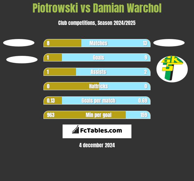 Piotrowski vs Damian Warchoł h2h player stats