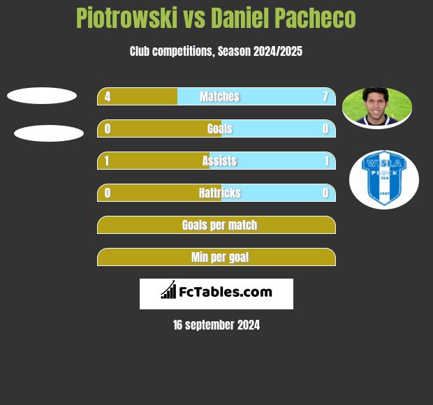 Piotrowski vs Daniel Pacheco h2h player stats