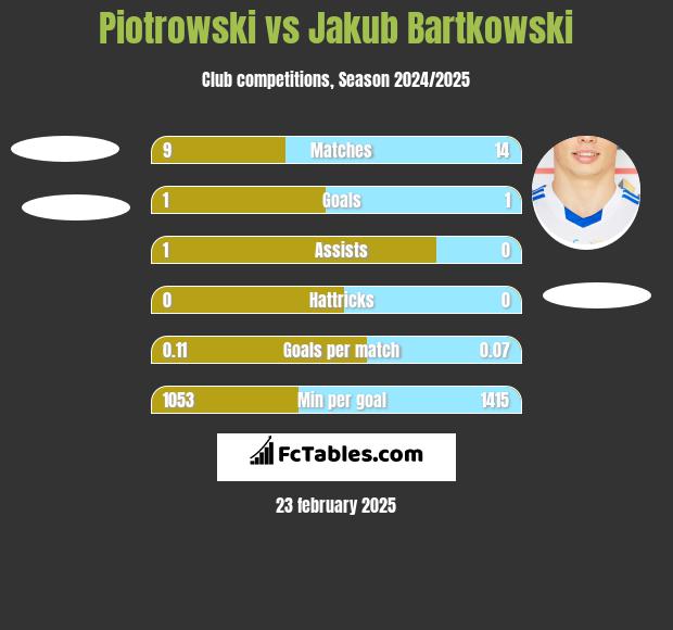 Piotrowski vs Jakub Bartkowski h2h player stats