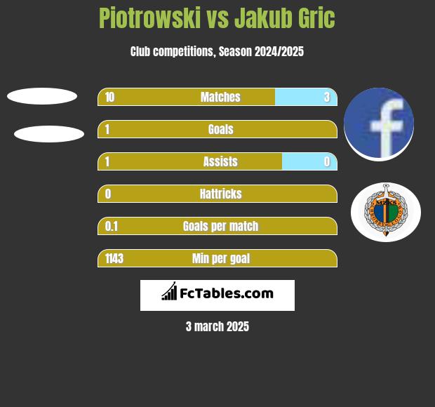 Piotrowski vs Jakub Gric h2h player stats