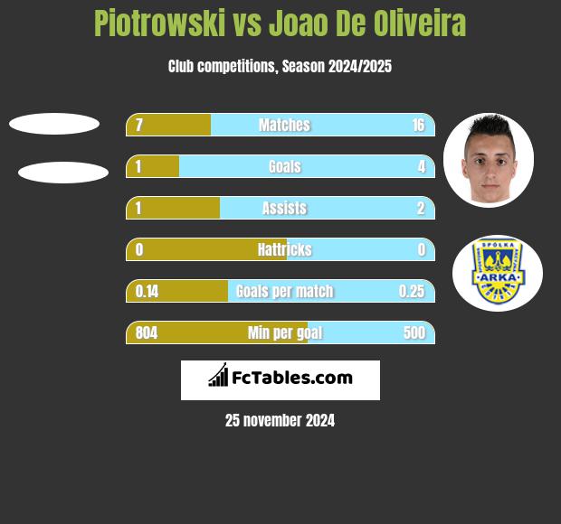 Piotrowski vs Joao De Oliveira h2h player stats