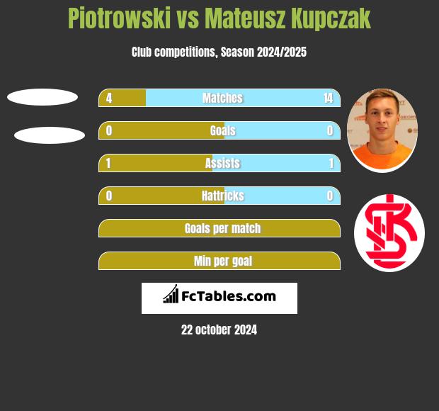 Piotrowski vs Mateusz Kupczak h2h player stats