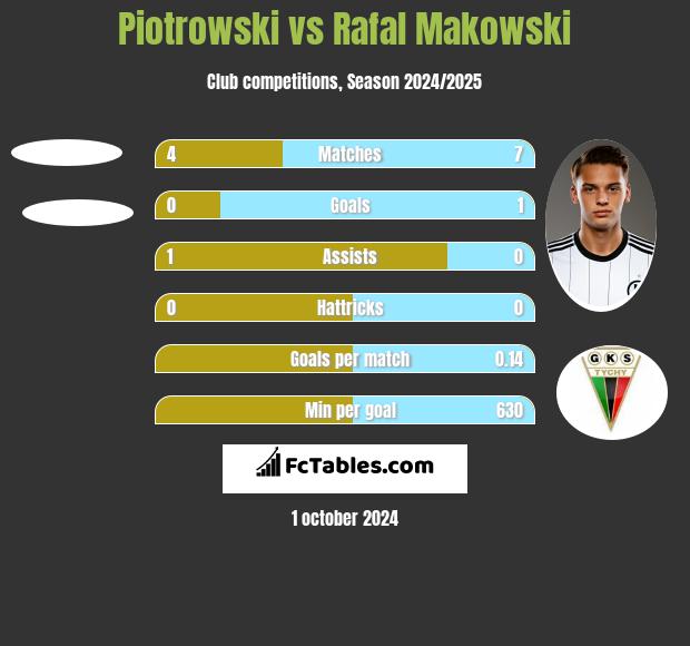 Piotrowski vs Rafał Makowski h2h player stats