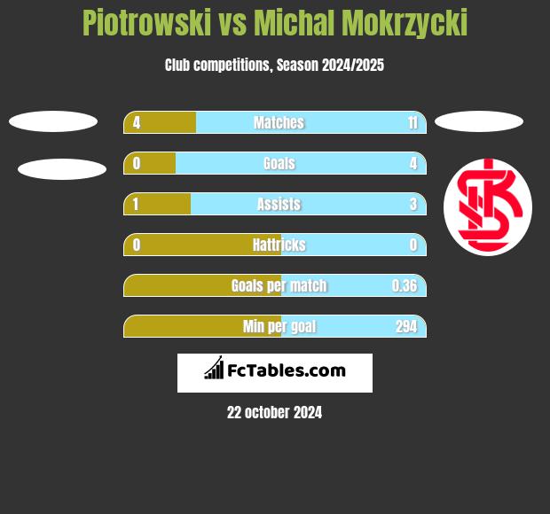 Piotrowski vs Michal Mokrzycki h2h player stats